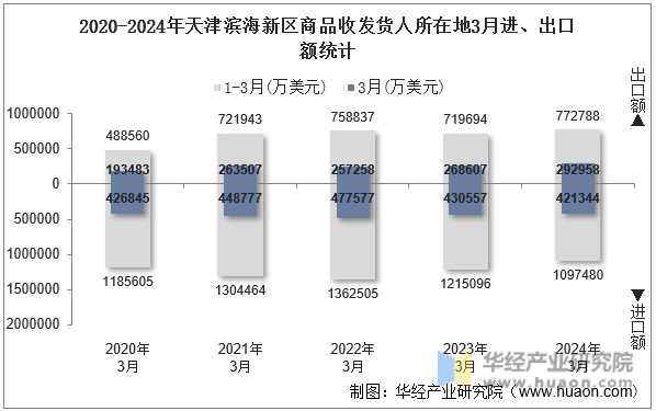 2020-2024年天津滨海新区商品收发货人所在地3月进、出口额统计