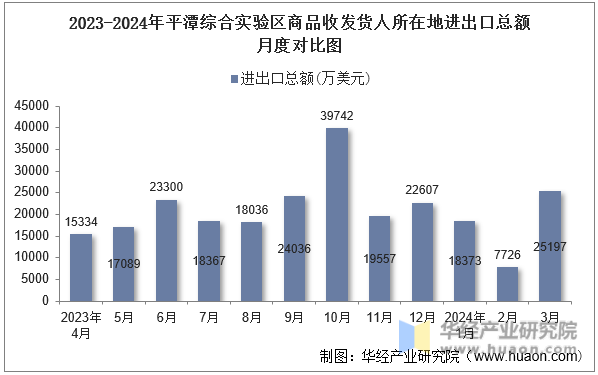 2023-2024年平潭综合实验区商品收发货人所在地进出口总额月度对比图