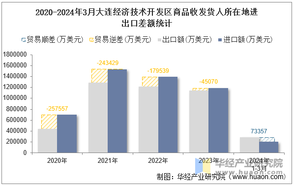 2020-2024年3月大连经济技术开发区商品收发货人所在地进出口差额统计