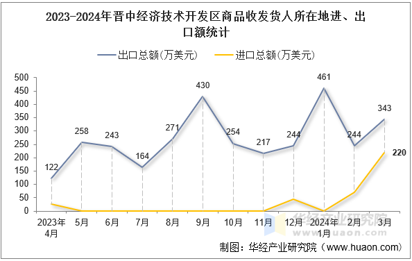 2023-2024年晋中经济技术开发区商品收发货人所在地进、出口额统计