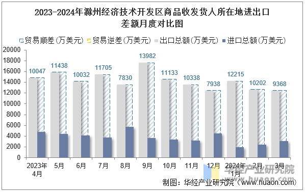 2023-2024年滁州经济技术开发区商品收发货人所在地进出口差额月度对比图