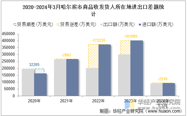 2020-2024年3月哈尔滨市商品收发货人所在地进出口差额统计