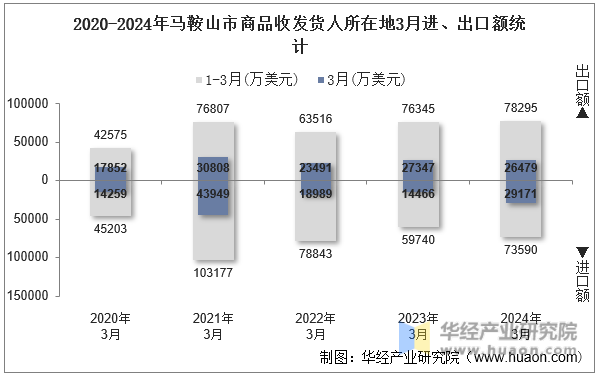 2020-2024年马鞍山市商品收发货人所在地3月进、出口额统计