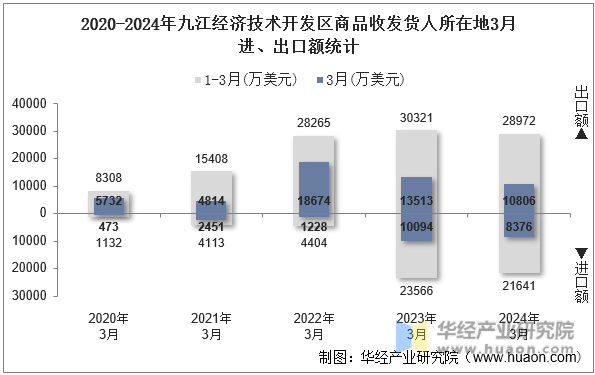 2020-2024年九江经济技术开发区商品收发货人所在地3月进、出口额统计