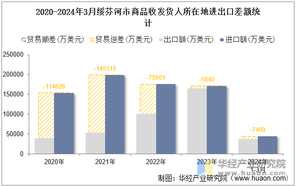 2020-2024年3月绥芬河市商品收发货人所在地进出口差额统计