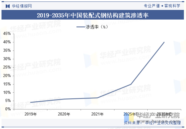 2019-2035年中国装配式钢结构建筑渗透率
