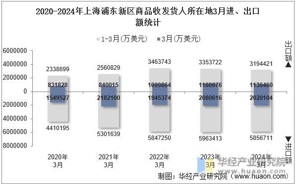 2020-2024年上海浦东新区商品收发货人所在地3月进、出口额统计