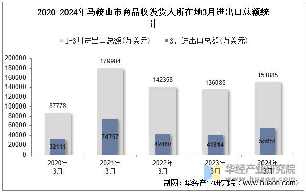 2020-2024年马鞍山市商品收发货人所在地3月进出口总额统计