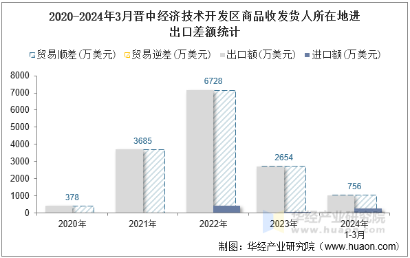 2020-2024年3月晋中经济技术开发区商品收发货人所在地进出口差额统计