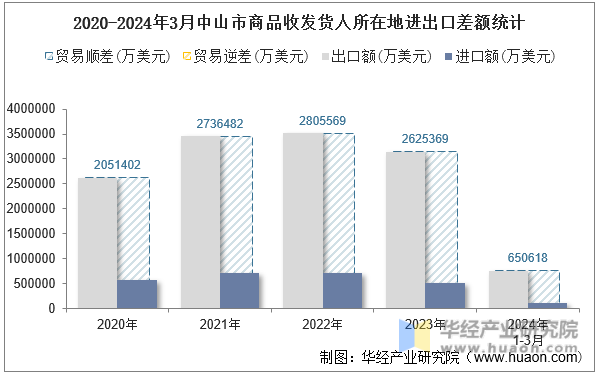 2020-2024年3月中山市商品收发货人所在地进出口差额统计