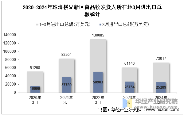 2020-2024年珠海横琴新区商品收发货人所在地3月进出口总额统计