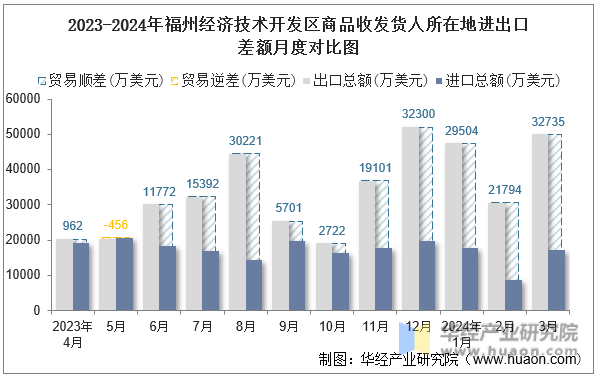 2023-2024年福州经济技术开发区商品收发货人所在地进出口差额月度对比图