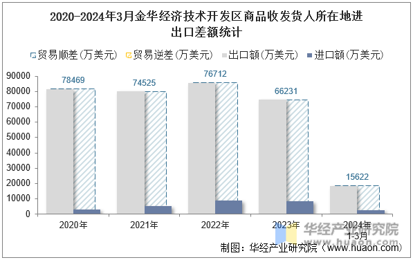 2020-2024年3月金华经济技术开发区商品收发货人所在地进出口差额统计