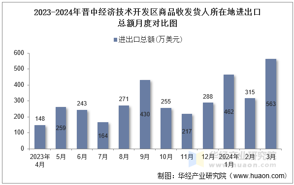 2023-2024年晋中经济技术开发区商品收发货人所在地进出口总额月度对比图