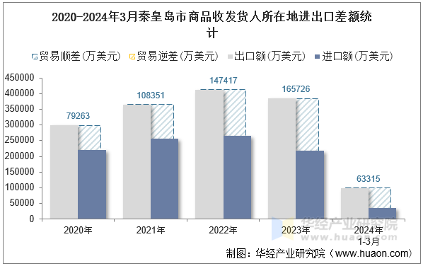 2020-2024年3月秦皇岛市商品收发货人所在地进出口差额统计
