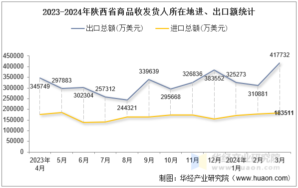 2023-2024年陕西省商品收发货人所在地进、出口额统计