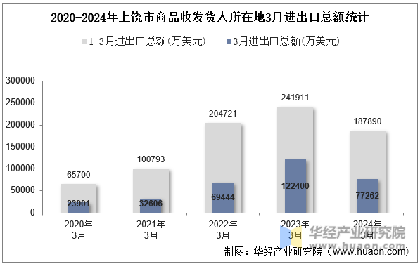 2020-2024年上饶市商品收发货人所在地3月进出口总额统计