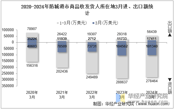 2020-2024年防城港市商品收发货人所在地3月进、出口额统计