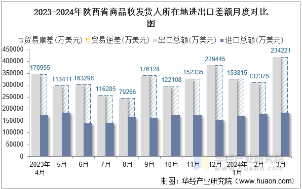 2023-2024年陕西省商品收发货人所在地进出口差额月度对比图