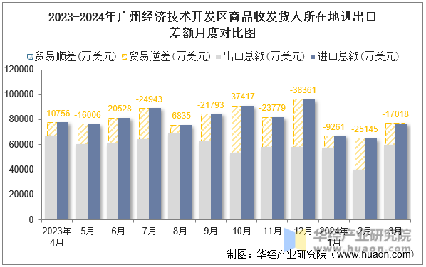 2023-2024年广州经济技术开发区商品收发货人所在地进出口差额月度对比图