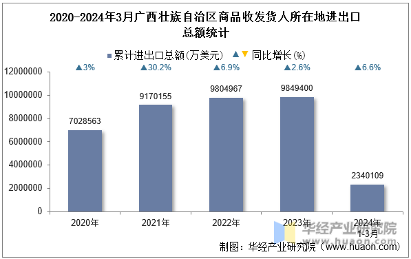2020-2024年3月广西壮族自治区商品收发货人所在地进出口总额统计