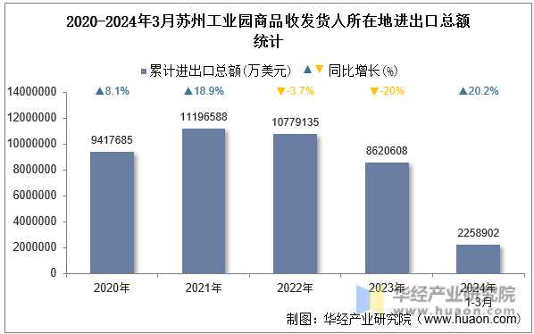 2020-2024年3月苏州工业园商品收发货人所在地进出口总额统计