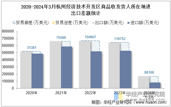 2020-2024年3月杭州经济技术开发区商品收发货人所在地进出口差额统计