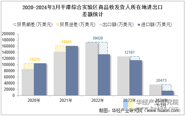 2020-2024年3月平潭综合实验区商品收发货人所在地进出口差额统计