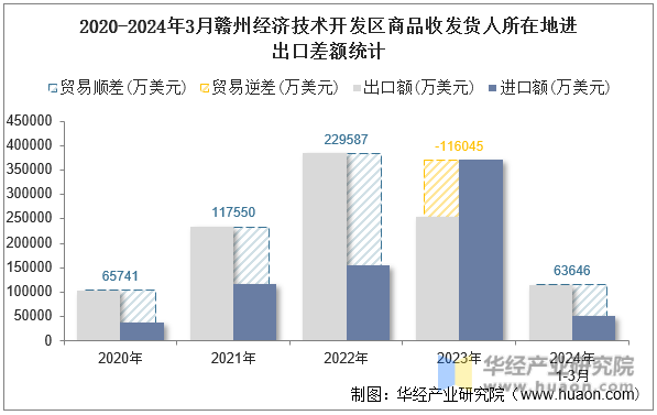 2020-2024年3月赣州经济技术开发区商品收发货人所在地进出口差额统计