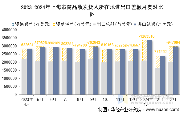 2023-2024年上海市商品收发货人所在地进出口差额月度对比图