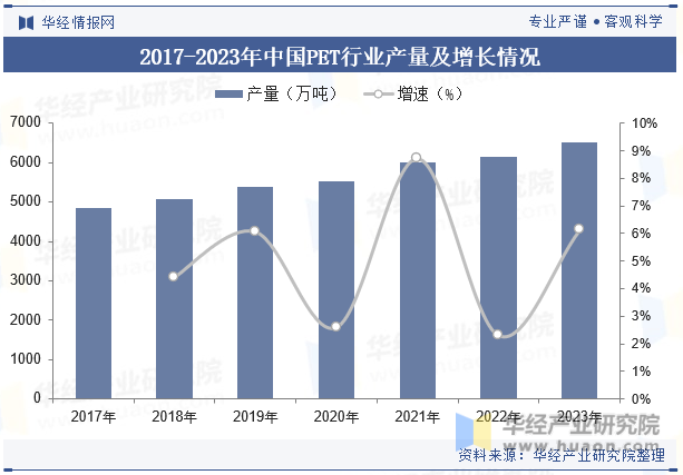 2017-2023年中国PET行业产量及增长情况