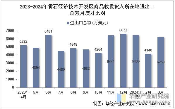 2023-2024年黄石经济技术开发区商品收发货人所在地进出口总额月度对比图