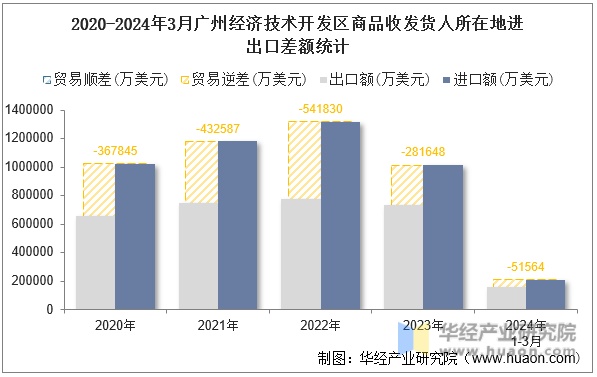 2020-2024年3月广州经济技术开发区商品收发货人所在地进出口差额统计