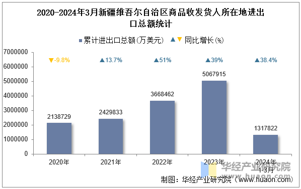 2020-2024年3月新疆维吾尔自治区商品收发货人所在地进出口总额统计