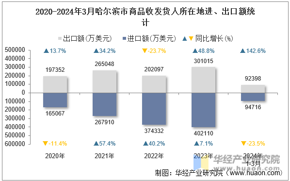 2020-2024年3月哈尔滨市商品收发货人所在地进、出口额统计