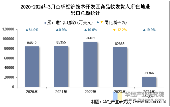 2020-2024年3月金华经济技术开发区商品收发货人所在地进出口总额统计