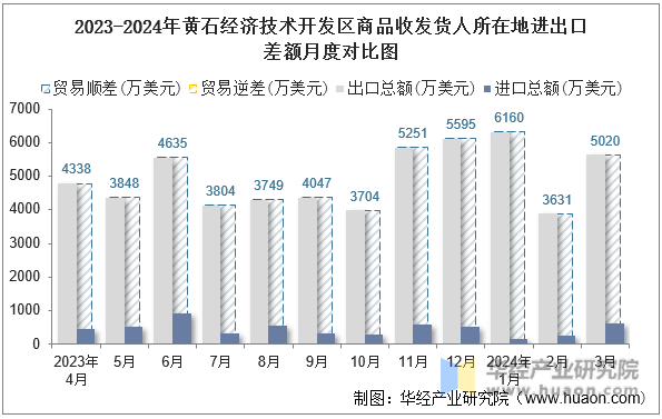2023-2024年黄石经济技术开发区商品收发货人所在地进出口差额月度对比图