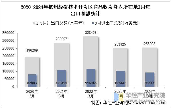 2020-2024年杭州经济技术开发区商品收发货人所在地3月进出口总额统计