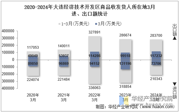 2020-2024年大连经济技术开发区商品收发货人所在地3月进、出口额统计