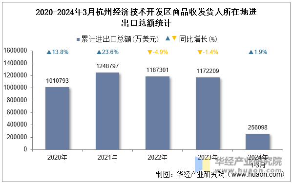 2020-2024年3月杭州经济技术开发区商品收发货人所在地进出口总额统计