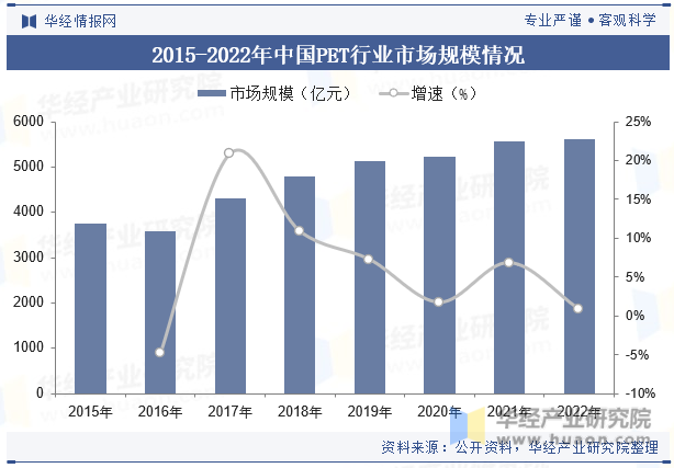 2015-2022年中国PET行业市场规模情况