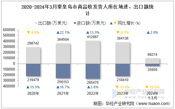 2020-2024年3月秦皇岛市商品收发货人所在地进、出口额统计