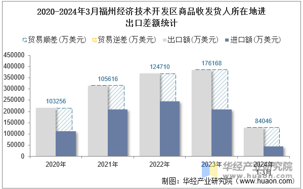2020-2024年3月福州经济技术开发区商品收发货人所在地进出口差额统计