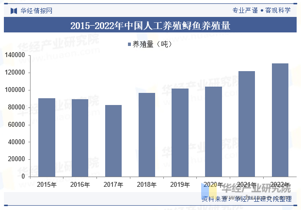 2015-2022年中国人工养殖鲟鱼养殖量