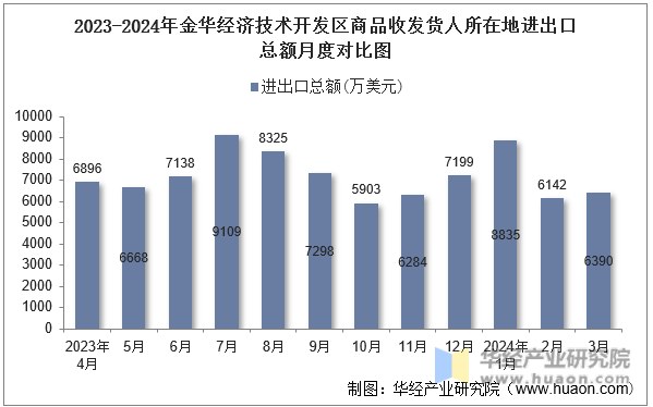 2023-2024年金华经济技术开发区商品收发货人所在地进出口总额月度对比图