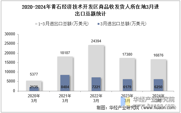2020-2024年黄石经济技术开发区商品收发货人所在地3月进出口总额统计