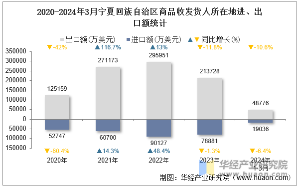 2020-2024年3月宁夏回族自治区商品收发货人所在地进、出口额统计
