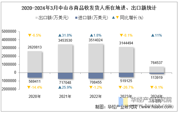 2020-2024年3月中山市商品收发货人所在地进、出口额统计