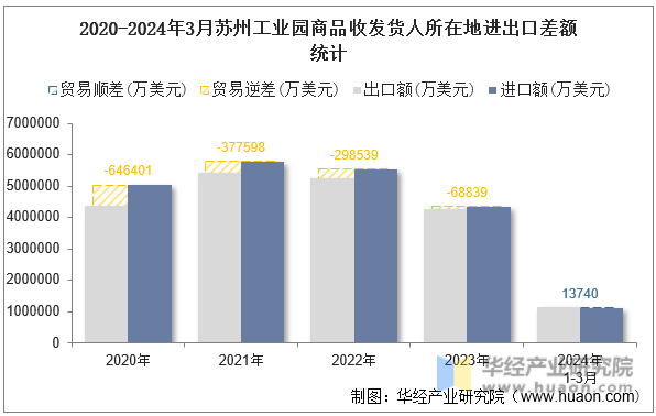 2020-2024年3月苏州工业园商品收发货人所在地进出口差额统计