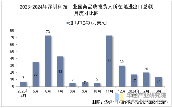 2023-2024年深圳科技工业园商品收发货人所在地进出口总额月度对比图